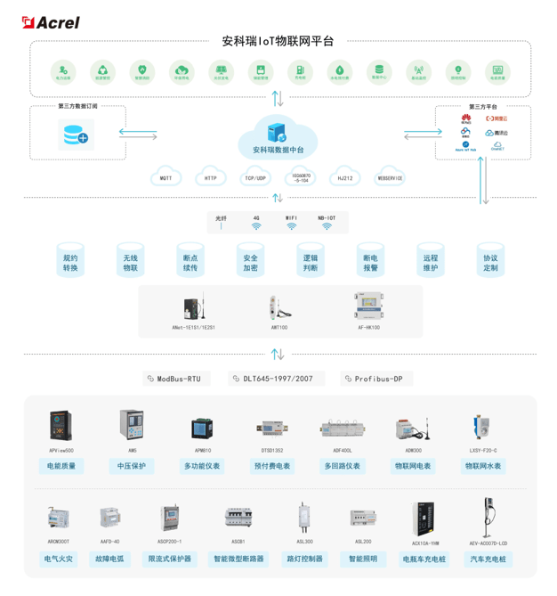 手机APP扫码连平台 安科瑞EIOT物联网平台4G智能电表免调试易部署-第1张图片-太平洋在线下载