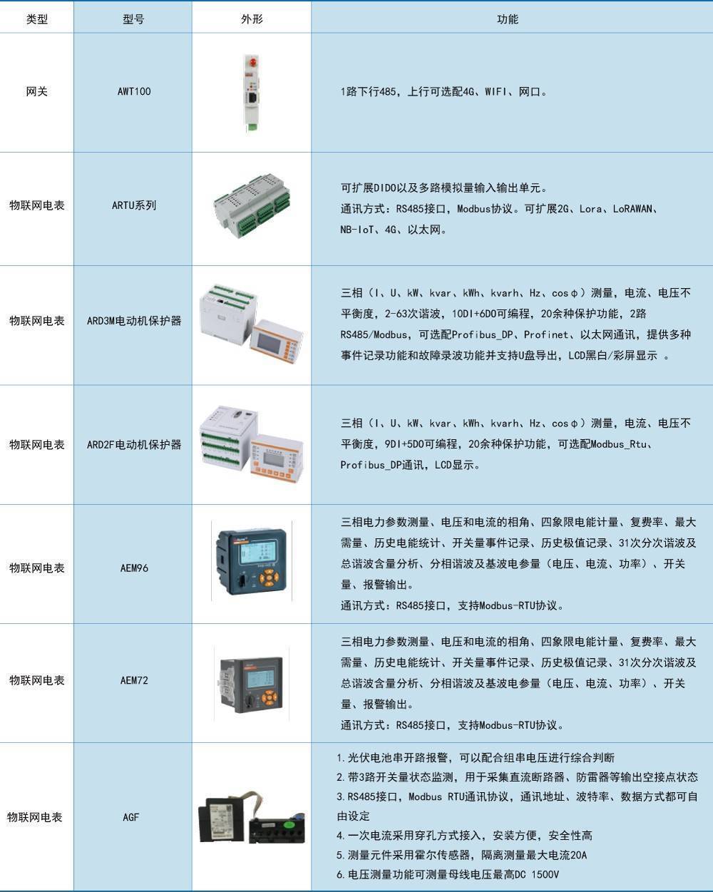 手机APP扫码连平台 安科瑞EIOT物联网平台4G智能电表免调试易部署-第2张图片-太平洋在线下载